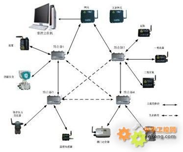 WIA-PA現場總線無線網絡 工業無線技術邁向國際標準的里程碑